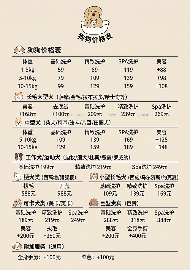 参考这张价目表的浅米色背景和整体排版布局，重新设计制作狗狗洗护美容价格表，保留顶部的狗狗洗澡卡通logo，按照提供的新价格表内容排版，将所有字号缩小，把所有内容排列整齐，保持和原图相同的分区排版风格和可爱卡通氛围，内容为：狗狗价格表 体重 基础洗护 精致洗护 SPA洗护 美容 1-5kg 59 89 119 +88 5-10kg 79 109 139 +98 10-15kg 99 129 159 +108 长毛大型犬（萨摩/金毛/拉布拉多/哈士奇等） 美容 +168元 去底绒 +100元 基础洗护 209元 精致洗护 239元 Spa洗护 269元 中型犬（柴犬/柯基/法斗/八哥/田园犬） 体重 基础洗护 精致洗护 SPA洗护 美容 5-10kg 109 139 169 +128 10-15kg 129 159 189 +148 工作犬/运动犬（边牧/细犬/杜宾/恶霸/罗威纳） 基础洗护 199元 精致洗护 219元 Spa洗护 249元 梗犬类（西高地/猎狐梗） 拔毛 588元 开荒 988元 小型长毛犬（西施/马尔济斯/约克夏） 基础洗护 109元 精致洗护 139元 Spa洗护 169元 可卡犬类（美卡/英卡） 基础洗护 189元 精致洗护 219元 Spa洗护 249元 美容 +200元 拔毛 +350元 巨型贵宾（巨贵） 基础洗护 288元 精致洗护 318元 Spa洗护 388元 美容 +200元 全身手剪 +400元 附加服务（通用） 全身手剪：+100元 染色：+100元
