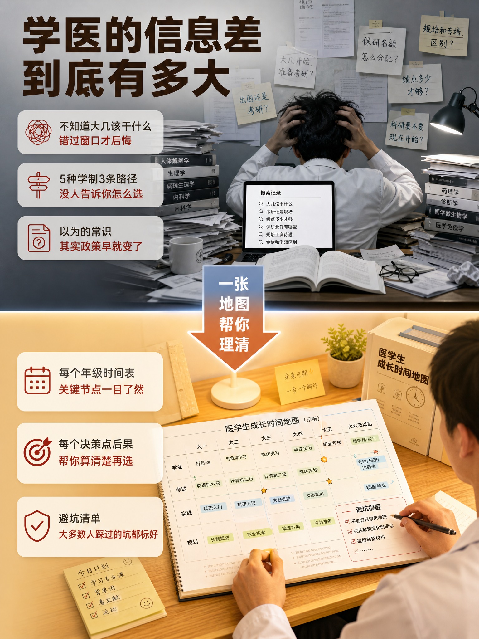 [第2张 痛点共鸣页] [商品] 医学生成长时间地图；本页重点… - 图片创意预览