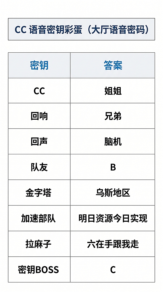 CC 语音密钥彩蛋（大厅语音密码）
密钥:CC    答案:姐姐
密钥:回响  答案:兄弟
密钥:回声  答案:脑机
密钥:队友  答案:B
密钥：金字塔  答案:乌斯地区
密钥:加速部队 答案:明日资源今日实现
密钥:拉麻子  答案:六在手跟我走
密钥:密钥BOSS   答案:C