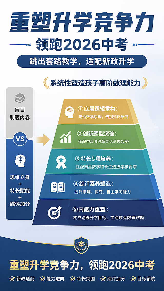 图3｜特训营核心优势（全新卖点话术）
核心小标题：跳出套路教学，适配新政升学
塑造综评核心素养，丰富升学履历
课程核心训练模块（全新精炼标题）（这里做金字塔）
结尾：重塑升学竞争力，领跑2026中考
盲目刷题内卷 → 思维立身+特长赋能+综评加分
核心小标题：系统性塑造孩子高阶数理能力
① 底层逻辑重构：吃透数学原理，告别死记硬背
② 创新题型突破：适配中高考改革灵活命题趋势
③ 特长专项培养：匹配南昌数学特长生选拔考核要求
④ 综评素养塑造：提升思辨、探究、自主学习能力
⑤ 内驱力重塑：树立清晰升学目标，主动攻克数理难题