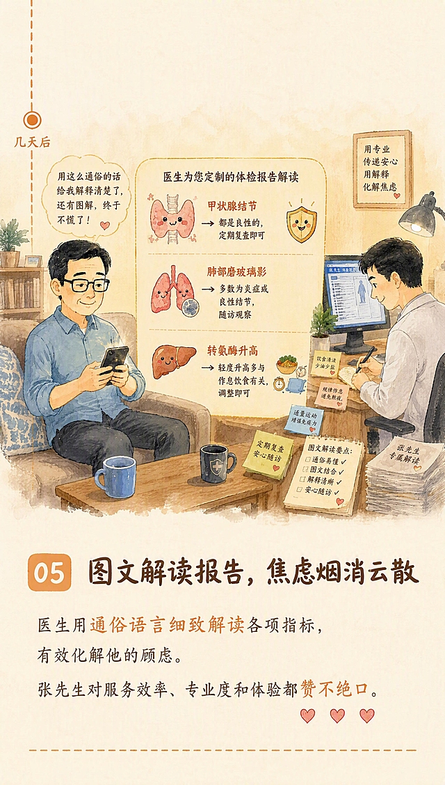 微信公众号长图推文第六段，温暖手绘绘本风格。米黄色纸张质感背景（#FFF8EC）。左侧边缘竖向手绘时间线延续，暖橙色圆形节点旁标注小字"几天后"。段落内从上到下：时间线标签→手绘插图→文案文字。手绘插图：左侧男士坐在沙发上看手机，表情轻松释然，气泡写"用这么通俗的话给我解释清楚了，还有图解，终于不慌了！"；中间大卡片"医生为您定制的体检报告解读"，列出甲状腺结节、肺部磨玻璃影、转氨酶升高三项，每项配可爱器官插画和通俗解释；右侧医生在桌前写便签，墙上标语"用专业传递安心 用解释化解焦虑"。插图下方文案：小标题暖橙色标签"05"，正文标题"图文解读报告，焦虑烟消云散"加粗深棕色居左，正文"医生用通俗语言细致解读各项指标，有效化解他的顾虑。张先生对服务效率、专业度和体验都赞不绝口。"深棕色居左。"通俗语言细致解读"用暖橙色高亮。"赞不绝口"旁配3个手绘小爱心图标。标题使用站酷快乐体风格的免费商用手写圆润字体，正文使用演示春风楷风格的免费商用手写楷书字体。左右边距各80px。底部暖橙色手绘细虚线分隔。所有文字必须使用免费可商用字体。