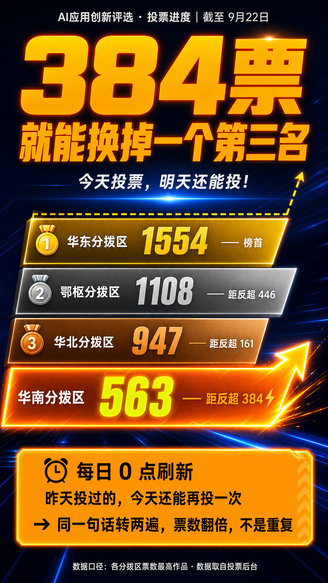 一张竖版9:16的内部投票动员海报，追赶阶梯风格，活力动感。… - 图片创意预览