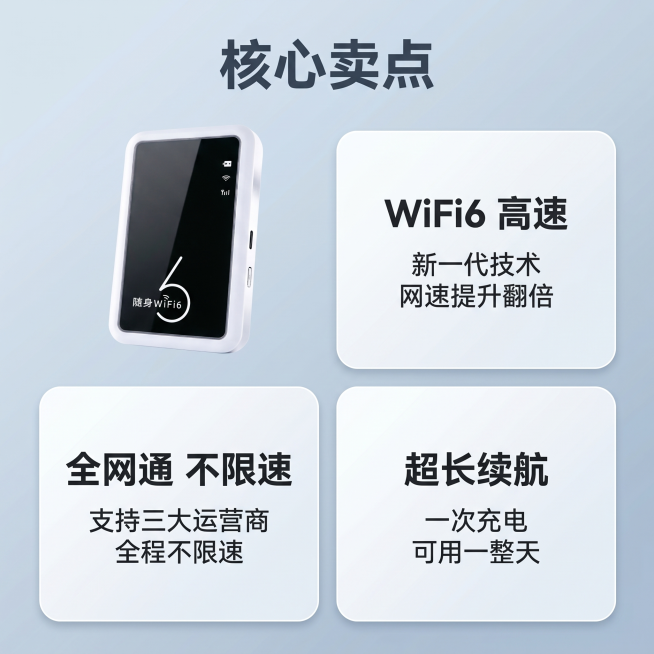 [主图 2] 随身WIFI6核心亮点多卡片展示
[氛围风格] 现代简约科技风，清晰通透
[画质] 商业摄影质感，光线柔和通透，产品清晰真实，画面干净高级
[元素] 产品产品放置左上区域，三个圆角卡片分预览效果