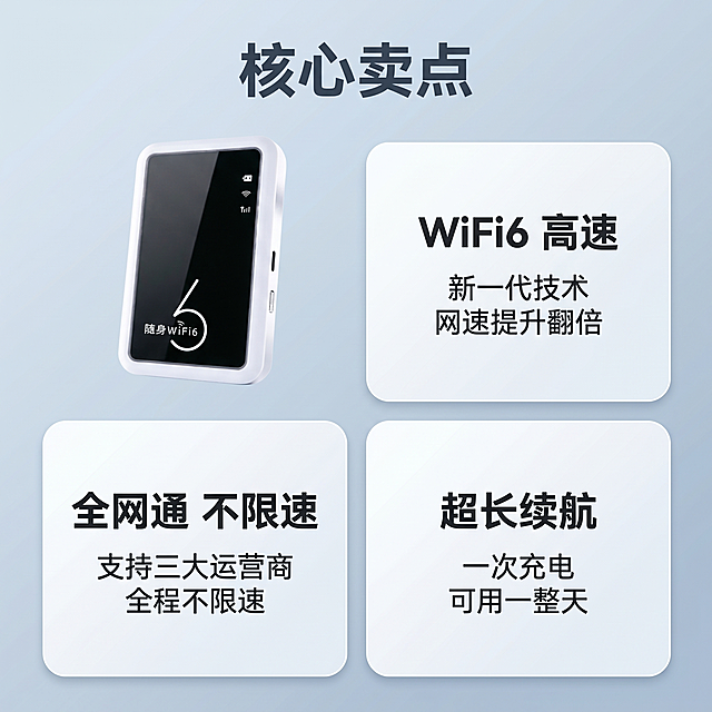 [主图 2] 随身WIFI6核心亮点多卡片展示
[氛围风格] 现代简约科技风，清晰通透
[画质] 商业摄影质感，光线柔和通透，产品清晰真实，画面干净高级
[元素] 产品产品放置左上区域，三个圆角卡片分区域排列展示核心卖点。保持随身WIFI外观结构材质颜色与输入图片绝对一致，杜绝任何变形和色差，精细化处理。背景为渐变浅蓝灰色，科技干净
[光影] 均匀柔和冷光，卡片内容清晰，文字和背景对比分明，没有硬阴影
[配色] 浅蓝渐变背景，深灰文字，白色卡片，保持整体科技冷调
[视角构图] 1:1构图，Bento栅格布局，分区清晰不拥挤
[文字版式] 顶部主标题「核心卖点」粗体深灰色；三个卡片分别展示：
卡片1：「WiFi6 高速」，说明「新一代技术 网速提升翻倍」
卡片2：「全网通 不限速」，说明「支持三大运营商 全程不限速」
卡片3：「超长续航」，说明「一次充电 可用一整天」
每个卡片标题加粗，说明文字更小，排版整齐，所有文字不遮挡主体
[比例分辨率] 1:1 比例，2k分辨率，文字清晰可辨，超高清
[负向提示词] 变形，水印，文字错乱，产品模糊，背景杂乱，色差，遮挡主体