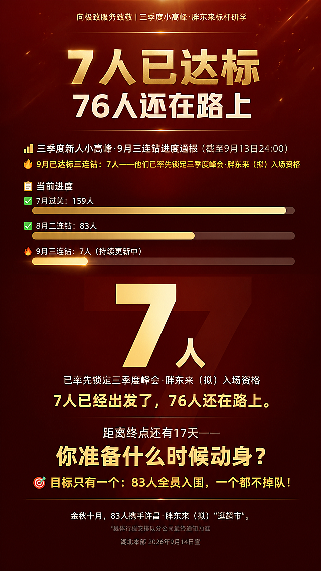 一张竖版通知公告海报，整体基调为"战地快报"风格，真实紧迫，深红色背景配金色文字，沉稳厚重，让数据说话。画面比例9:16，竖版。

【整体风格】
- 主背景：深红色到暗红色渐变（#4A0000 → #2A0000），从上到下渐变，沉稳厚重
- 氛围元素：极淡的金色光晕，位于画面中上部，不透明度很低，若隐若现
- 背景水印：超大数字"7"作为背景水印，非常淡，不透明度约4%，香槟金色（#C9A84C），居中偏下，作为底纹装饰
- 点缀：少量金色粒子光点，散布画面中上部，微弱发光，营造战地快报的紧迫感
- 整体配色：深红底+金色系文字，高对比度，数据突出

【层级1：顶部品牌区】
- 最上方居中：品牌标语"向极致服务致敬｜三季度小高峰·胖东来标杆研学"，小号金色文字（#C9A84C），居中排列，字距略宽
- 标语正下方一条细细的金色装饰横线（#C9A84C），居中，短而精致，约40px宽

【层级2：主标题区】
- 主标题第一行："7人已达标"，大号粗体字，淡金色（#E8D5A3），居中，非常醒目厚重
- 主标题第二行："76人还在路上"，次大号粗体字，米白色（#F5F0E8），居中
- 两行标题下方一条金色装饰细线（#C9A84C），居中，约80px宽

【层级3：进度通报区】
- 小标题："📊 三季度新人小高峰·9月三连钻进度通报（截至9月13日24:00）"，中号字，居中，暖灰白色
- 小标题下方："🔥 9月已达标三连钻：7人——他们已率先锁定三季度峰会·胖东来（拟）入场资格"，金色文字
- 再下方："📋 当前进度"小标题
- 三段式进度条设计，横向排列，三条从上到下依次排列，间距均匀：
  * 标签①"✅ 7月过关：159人"左对齐，进度条①金色实心（#C9A84C），圆角，最长，接近满格
  * 标签②"✅ 8月二连钻：83人"居中偏左，进度条②金色实心（#C9A84C），圆角，中等长度，约一半多
  * 标签③"🔥 9月三连钻：7人（持续更新中）"右对齐，进度条③亮金色（#E8D5A3）带发光效果，高亮强调进行中，最短
- 进度条高度较细，圆角精致

【层级4：核心数据区】
- 超大数字"7"，极粗字体，淡金色（#E8D5A3），居中，视觉冲击力极强，是整个画面的焦点
- 数字右侧小字"人"，香槟金色（#C9A84C），位置在大数字7的右下方
- 数字下方副文："已率先锁定三季度峰会·胖东来（拟）入场资格"，小号字，暖灰白色（#D4CCC0），居中
- 再下方补充句："7人已经出发了，76人还在路上。"，中号字，淡金色（#E8D5A3），居中加粗

【层级5：号召区】
- 时间句："距离终点还有17天——"，中号字，暖灰白色（#D4CCC0），居中
- 金句："你准备什么时候动身？"，较大字号，淡金色（#E8D5A3），居中加粗，有力量感
- 目标句："🎯 目标只有一个：83人全员入围，一个都不掉队！"，中号字，香槟金色（#C9A84C），居中加粗

【层级6：底部品牌区】
- 收尾句："金秋十月，83人携手许昌·胖东来（拟）'逛超市'。"，小号字，暖灰白色（#D4CCC0），居中
- 免责声明："*具体行程安排以分公司最终通知为准"，更小字号，暖灰色（#8A847C），居中
- 落款："湖北本部 2026年9月14日宣"，最小字号，暖灰色（#8A847C），居中

【版式要求】
- 画板尺寸比例约1242×2208（竖版），整体信息分区清晰，层级分明，从上到下依次排列
- 所有文字清晰可读，金色与深红背景形成强烈对比
- 排版精美，对齐工整，左右边距对称，安全边距充足
- 画面中所有数字必须精确渲染："7人"、"76人"、"159人"、"83人"、"7人"、"17天"、"83人"、"9月13日"、"2026年9月14日"，不得错位、遗漏或编造
- 画面中所有信息区域必须填充完整合理的内容，不得出现空白框或占位
- 没有二维码，没有二维码占位符