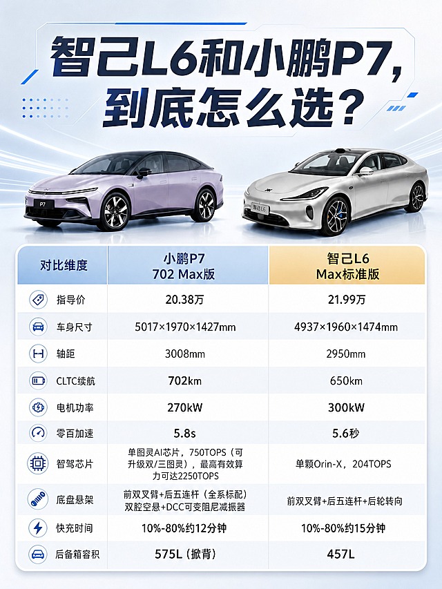 重新设计这张汽车对比海报，整体风格现代科技感、简约大气。背景使用浅色系渐变（浅灰到淡蓝/淡银渐变），背景色不要太深，保持明亮通透。顶部大标题使用粗体无衬线字体，醒目大气，颜色用深灰或科技蓝，字号大且有设计感。画面中部左右并列展示小鹏P7（紫色）和智己L6（银色）两款车型，车辆保持原图外观造型与颜色，车身质感精致，有光影立体感。下方是参数对比表格，表格设计精致现代：表头用浅金色或淡蓝色背景，文字清晰；表格行用白色与极浅灰色交替，增加层次感；每行左侧有简约线性图标。表格三列：对比维度、小鹏P7 702 Max版、智己L6 Max标准版。完整呈现以下9项参数对比：指导价（小鹏P7 20.38万 / 智己L6 21.99万）、车身尺寸（5017×1970×1427mm / 4937×1960×1474mm）、轴距（3008mm / 2950mm）、CLTC续航（702km / 650km）、电机功率（270kW / 300kW）、零百加速（5.8s / 5.6秒）、智驾芯片（单图灵AI芯片，750TOPS（可升级双/三图灵），最高有效算力可达2250TOPS / 单颗Orin-X，204TOPS）、底盘悬架（前双叉臂+后五连杆（全系标配）双腔空悬+DCC可变阻尼减振器 / 前双叉臂+后五连杆+后轮转向）、快充时间（10%-80%约12分钟 / 10%-80%约15分钟）、后备箱容积（575L（掀背） / 457L）。整体配色：浅底色+深灰文字+科技蓝/金色点缀，色彩协调高级。版式精美，层级分明，四周留足安全边距。画面中所有数字必须精确渲染，不得错位、遗漏或编造。画面中所有表格单元格必须填充完整内容，不得出现空白。主标题文字为"智己L6和小鹏P7，到底怎么选？"