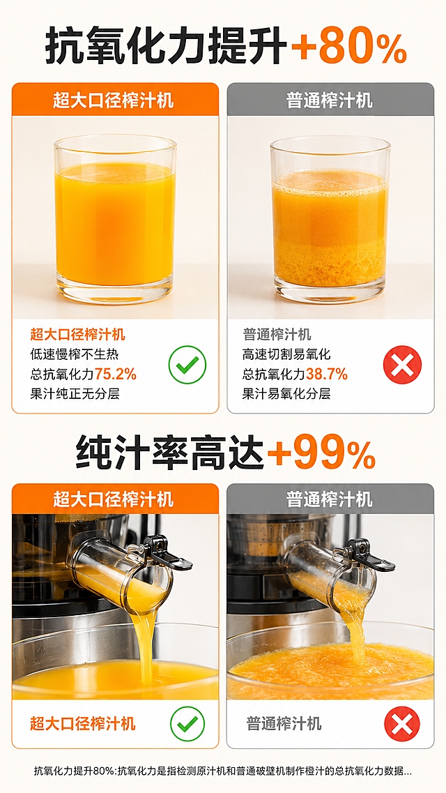 电商详情页产品对比图，产品为：「图片1」超大口径榨汁机vs普通榨汁机，上下两部分对比结构，整体为极简浅米白背景，干净明亮的商业产品摄影风格。 上半部分：主标题“抗氧化力提升+80%”，下方左右分栏对比： - 左侧橙色栏：超大口径榨汁机制作的橙汁，颜色鲜亮通透，装在透明玻璃杯中，下方标注“超大口径榨汁机 低速慢榨不生热 总抗氧化力75.2% 果汁纯正无分层”，带勾选图标。 - 右侧灰色栏：普通榨汁机制作的橙汁，颜色浑浊分层，装在同款透明玻璃杯中，下方标注“普通榨汁机 高速切割易氧化 总抗氧化力38.7% 果汁易氧化分层”，带叉号图标。 下半部分：主标题“纯汁率高达+99%”，下方左右分栏对比： - 左侧橙色栏：超大口径榨汁机出汁过滤特写，果汁金黄清澈，几乎无残渣，标注“超大口径榨汁机”+勾选图标。 - 右侧灰色栏：普通榨汁机出汁过滤特写，果汁浑浊带大量残渣，标注“普通榨汁机”+叉号图标。 底部附小号说明文字“抗氧化力提升80%:抗氧化力是指检测原汁机和普通破壁机制作橙汁的总抗氧化力数据...”。 整体色调以橙色、灰色为主，搭配果汁的暖黄色，排版对称整齐，对比清晰，突出产品优势，8K高清细节，商业产品质感。