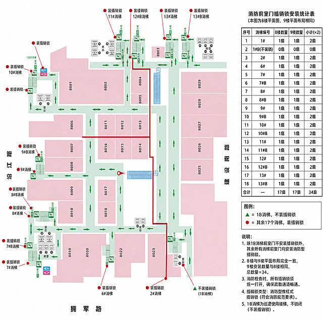 基于这张8楼平面图，在完全保留原图所有结构、房间编号、疏散路线箭头、文字、楼梯标识、比例和原有元素不变的前提下，仅做以下添加：

一、消防楼梯前室门标记（严格按原图消梯编号位置，不得错位）：
1. 在【11#B消梯】前室门旁放置绿色三角▲，旁边标注文字“不装插销锁（1B消梯）”。
2. 在其余所有消梯（1#、2#、6#、7#、7#B、8#、8#B、9#、9#B、10#、10#B、11#、12#、12#B、13#、13#B）的每处前室门旁放置红色实心圆●，旁边标注文字“装插销锁”，共17处红色实心圆标记。
3. 每个标记用细引线指向对应消梯的前室门位置，标记位置不得遮挡原图编号和疏散箭头。

二、在图纸右侧或下方空白区域添加“消防前室门插销锁安装统计表”，表格内容如下（文字清晰、排版整齐）：

标题：消防前室门插销锁安装统计表
副标题：(本图为8楼平面图，9楼平面布局相同)

表头：序号 | 消梯编号 | 8楼数量 | 9楼数量 | 小计(×2)
1 | 1# | 1扇 | 1扇 | 2扇
2 | 1#B(不装锁) | 0扇 | 0扇 | 0扇
3 | 2# | 1扇 | 1扇 | 2扇
4 | 6# | 1扇 | 1扇 | 2扇
5 | 7# | 1扇 | 1扇 | 2扇
6 | 7#B | 1扇 | 1扇 | 2扇
7 | 8# | 1扇 | 1扇 | 2扇
8 | 8#B | 1扇 | 1扇 | 2扇
9 | 9# | 1扇 | 1扇 | 2扇
10 | 9#B | 1扇 | 1扇 | 2扇
11 | 10# | 1扇 | 1扇 | 2扇
12 | 10#B | 1扇 | 1扇 | 2扇
13 | 11# | 1扇 | 1扇 | 2扇
14 | 11#B | 1扇 | 1扇 | 2扇
15 | 12# | 1扇 | 1扇 | 2扇
16 | 12#B | 1扇 | 1扇 | 2扇
17 | 13# | 1扇 | 1扇 | 2扇
18 | 13#B | 1扇 | 1扇 | 2扇
合计 | — | 17扇 | 17扇 | 34扇

三、图例（放在统计表下方）：
▲ = 1B消梯，不装插销锁
● = 其余17个消梯，装插销锁

四、说明（放在图例下方，共5条）：
说明：
1. 除1B消梯前室门不安装插销锁外，其余所有消梯前室门均安装消防型插销锁。
2. 8楼与9楼平面布局完全一致，9楼安装数量与8楼相同，总数量=34。
3. 消防检查时，所有插销锁须统一打开，确保疏散通道畅通。
4. 插销锁类型：消防型推杠式插销锁（符合消防规范要求）。
5. 1B消梯为巡逻使用楼梯，不锁闭（不装插销锁）。

要求：原图所有内容100%保留不变，仅叠加上述标记、引线、统计表、图例和说明文字；标记位置必须与原图消梯编号一一对应，不得错标、漏标或移位；整体风格为工程图纸标注风格，线条清晰、字体工整。