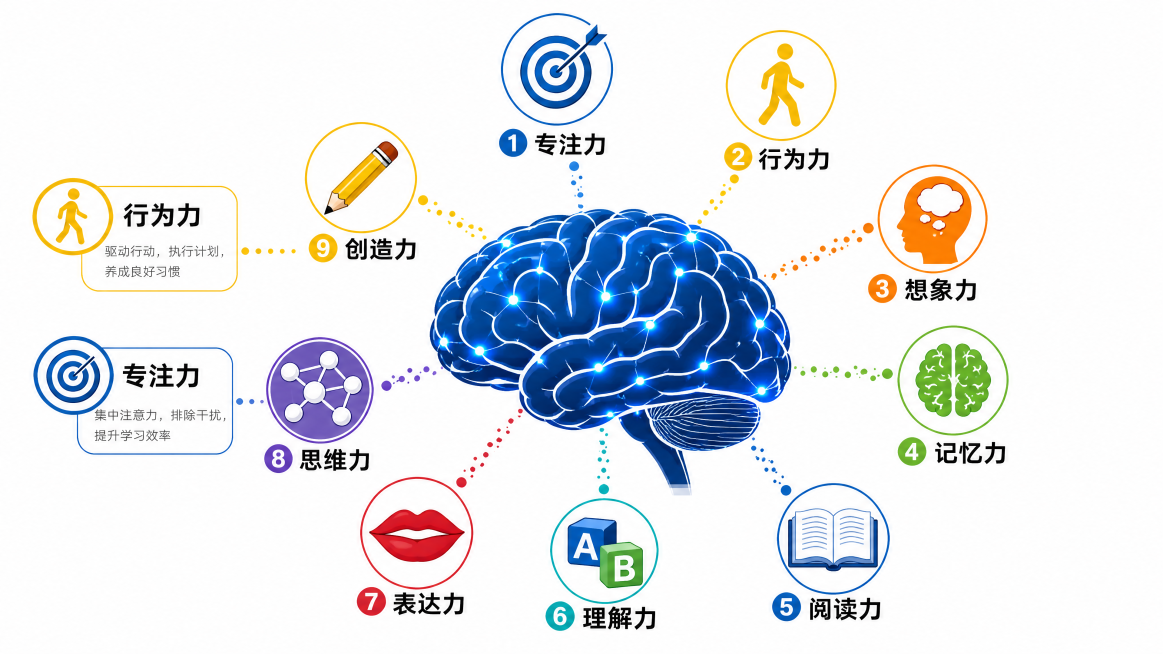 蓝色大脑图形位于画面中心，深蓝色调表面有白色脑沟回和闪烁光点，多条带彩色小颗粒虚线向外延伸连接各能力图标。顺时针依次为：专注力（靶心图案配文字“专注力”）、行为力（黄色人形行走图案配文字“行为力”）、预览效果