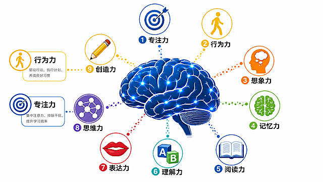 蓝色大脑图形位于画面中心，深蓝色调表面有白色脑沟回和闪烁光点，多条带彩色小颗粒虚线向外延伸连接各能力图标。顺时针依次为：专注力（靶心图案配文字“专注力”）、行为力（黄色人形行走图案配文字“行为力”）、想象力（橙色头部加白色气泡图案配文字“想象力”）、记忆力（绿色大脑图案配文字“记忆力”）、阅读力（打开的书图案配文字“阅读力”）、理解力（带A、B方块图案配文字“理解力”）、表达力（红色嘴唇图案配文字“表达力”）、思维力（白色节点分子结构图案配文字“思维力”）、创造力（黄色铅笔图案配文字“创造力”），大脑左侧额外补充“行为力”和“专注力”标注，整体为大脑多能力协同视觉模型，设计直观有教育意义，信息图风格