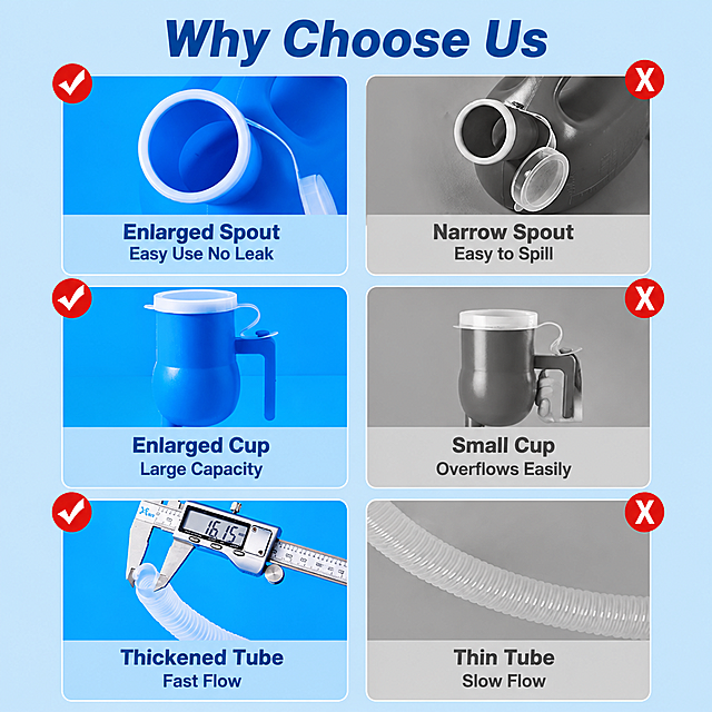 Amazon infographic main image 4, before and after comparison of 6 upgraded features. Light blue background, split comparison layout with 3 rows, each row has left side (our product with red checkmark) and right side (competitor grayed out with red X mark). Row 1 top: left shows close-up of enlarged urinal spout opening with white rim, text below "Enlarged Spout  Easy Use No Leak"; right shows gray narrow spout, text "Narrow Spout  Easy to Spill". Row 2 middle: left shows blue male adapter cup with handle, text "Enlarged Cup  Large Capacity"; right shows gray small cup, text "Small Cup  Overflows Easily". Row 3 bottom: left shows caliper measuring thick tube diameter (16.15mm), text "Thickened Tube  Fast Flow"; right shows thin gray tube, text "Thin Tube  Slow Flow". Each comparison pair has red checkmark on top-left of good side, red X on top-right of bad side. Keep all blue product parts consistent with input image in shape, color, material. Top title: "Why Choose Us", bold dark blue. Professional comparison infographic style, clean and clear. Color palette: blue main color, white cards, red check/X accents. 1:1 ratio, all English text clear, ultra high definition. Negative: Chinese text, deformed, blurry, watermark