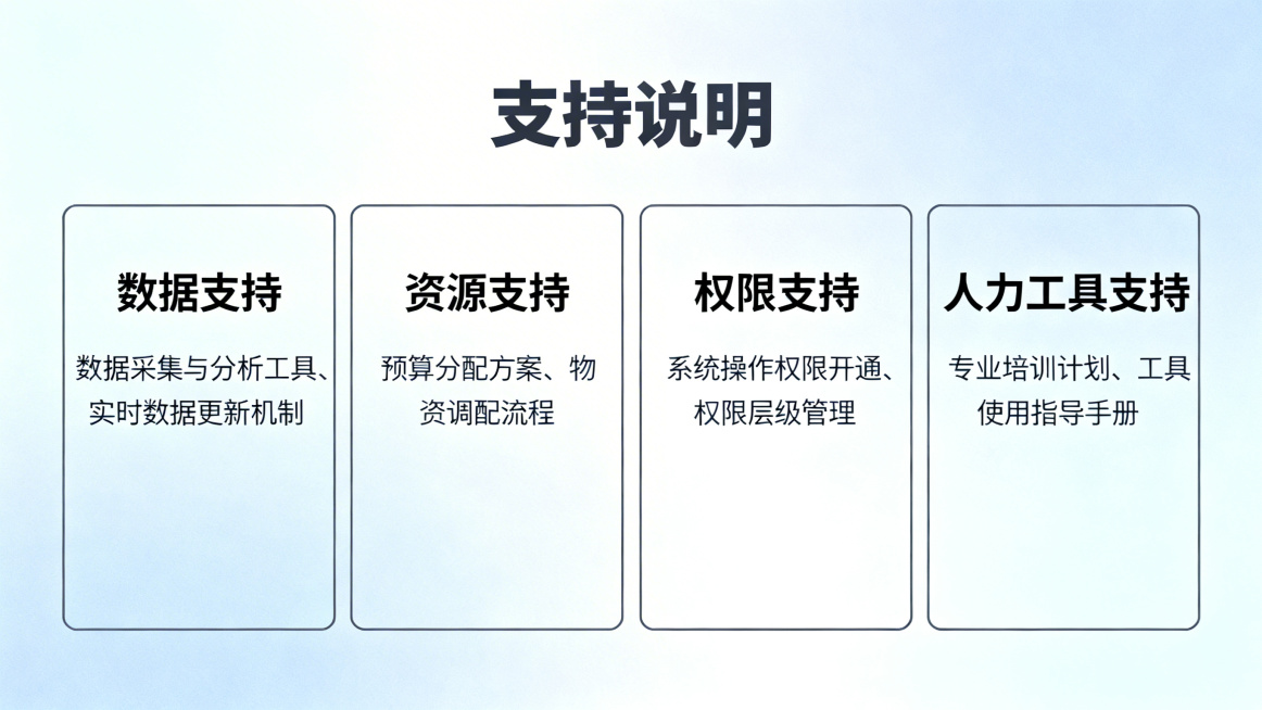 PPT页面，所需支持说明，分为数据、资源、权限、人力工具支持四类，精准明确，商务专业风格预览效果