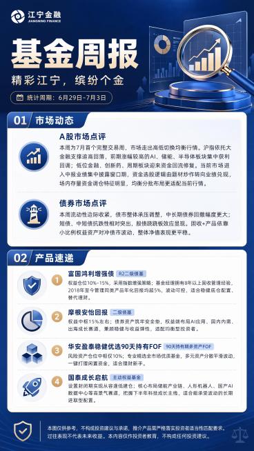 基金周报

副标题：精彩江宁，缤纷个金

统计周期：6月29日-7月3日
🔵 市场动态

A股市场点评

本周为7月首个完整交易周，市场走出高低切换均衡行情。沪指依托大金融支撑追高回落，前期涨幅较高预览效果