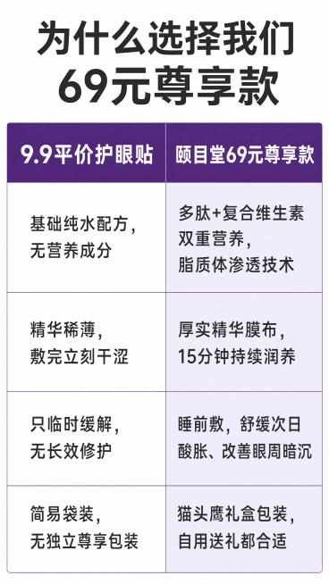 [第3屏] 核心差异对比屏，表格可视化对比平价护眼贴和颐目堂尊享款护眼贴，直击价格质疑。
[氛围/风格] 清晰对比风格，白底浅紫分割线，干净利落的表格排版，让差异一目了然，适合拼多多直白表达。
[元素预览效果