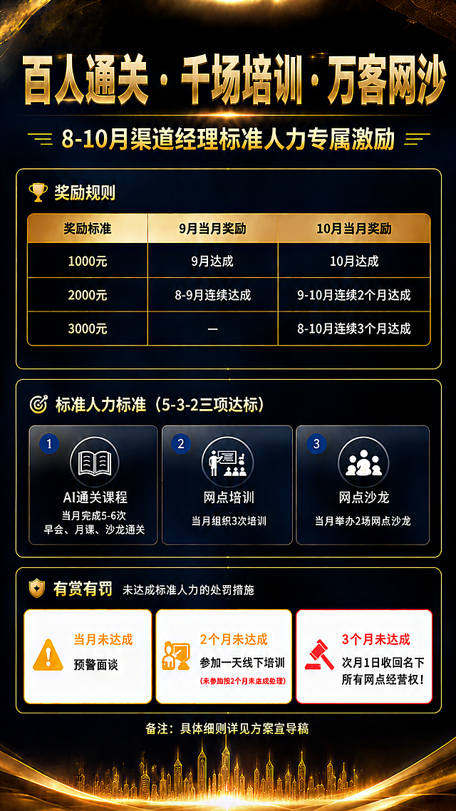 在保持原有深蓝金高端商务风格、所有其他内容和排版不变的基础上，做以下修改：

1. 完全删除奖励规则区块内表格下方的"9月和10月奖励可叠加，最高奖励5000元"金色标签条，该位置清空，奖励规则区块只保留奖杯图标、"奖励规则"标题和三行奖励表格。

2. 同时修正处罚措施第二张卡片中的红色小字错误，将"（未参加按3个月未达成处理）"修正为准确文字，确保所有文字清晰可读、无错字乱码。

3. 奖励规则区块因删除了底部标签，表格可以适度向下延展或区块高度微调，保持整体视觉平衡。

其他所有内容（主标题、副标题、标准人力标准三卡片、处罚措施其他内容、备注、底部城市天际线等）完全保留不变，所有数字精确渲染，文字准确无误。