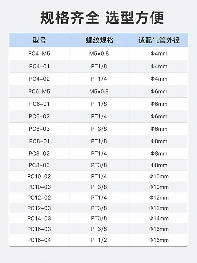 [第9屏] 规格选型表-多型号规格选型参考。
[氛围/风格] 清晰选型，浅灰色调，专业易读。
[元素布局] 表格形式展示不同型号、螺纹规格、适配气管外径，表格放置画面中部，顶部主标题，浅灰色背景，表头浅蓝色，内容行白色交替。表格行列清晰，文字排版整齐。
[光影质感] 均匀布光，表格文字清晰，明暗均匀。
[配色色系] 浅灰背景，浅蓝色表头，白色内容行，深灰色文字。
[视角构图] 整屏表格排版，上下留白均匀，信息一目了然。
[文字版式] 顶部标题"规格齐全 选型方便"，表格包含型号、螺纹规格、适配气管三列，文字清晰对齐，行间距合适。
[比例分辨率] 3:4 比例，4K分辨率。
[负向提示词] 表格错位，文字模糊，排版混乱，金大昌机电