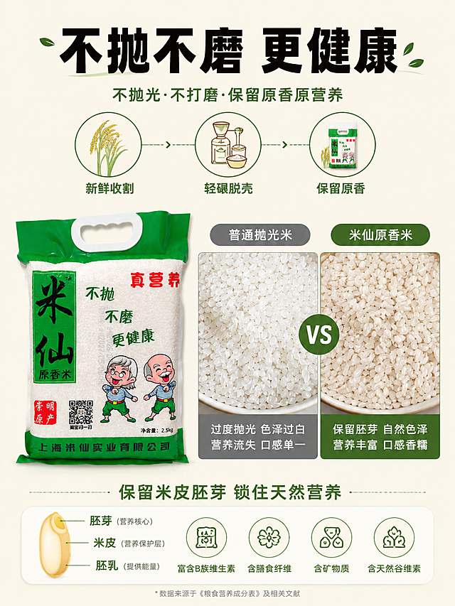 [第4张] 工艺卖点拆解-不抛光不打磨工艺与营养留存。本张使用【图1】作为产品主体。
[氛围/风格] 信息图风格，清晰直观，理性可信，简约专业。
[元素布局] 画面中部偏左放置产品包装袋，占比约40%，外观与输入图一致。右侧为工艺对比示意区，用左右对比形式展示：左侧是「普通抛光米」的米粒特写（过于光滑发白），右侧是「米仙原香米」的米粒特写（自然色泽带胚芽），中间用箭头或分隔线区分。上方有工艺流程图，用三个圆形图标串联：「收割→脱壳→不抛光装袋」。底部是营养留存示意。
[光影质感] 柔和均匀布光，产品清晰立体，整体干净明亮，信息图风格突出可读性。
[配色色系] 全局底色浅米白#FAF6ED；主色深墨绿；辅助色浅绿+浅棕；对比强调色用浅灰和深绿区分。
[视角构图] 左产品右信息的左右分栏结构，阅读动线从左到右，从上到下。
[文字版式] 顶部主标题「不抛不磨 更健康」粗黑体大字。中部对比区上方分别标注「普通抛光米」和「米仙原香米」。下方三个工艺步骤图标分别标注「新鲜收割」「轻碾脱壳」「保留原香」。底部一行说明「保留米皮胚芽 锁住天然营养」。
[比例分辨率] 3:4竖版比例，4K分辨率，文字清晰可辨，高清画质。
[负向提示词] 产品变形，包装文字错乱，颜色偏差，水印，文字过小，医疗化表述，绝对化用语。