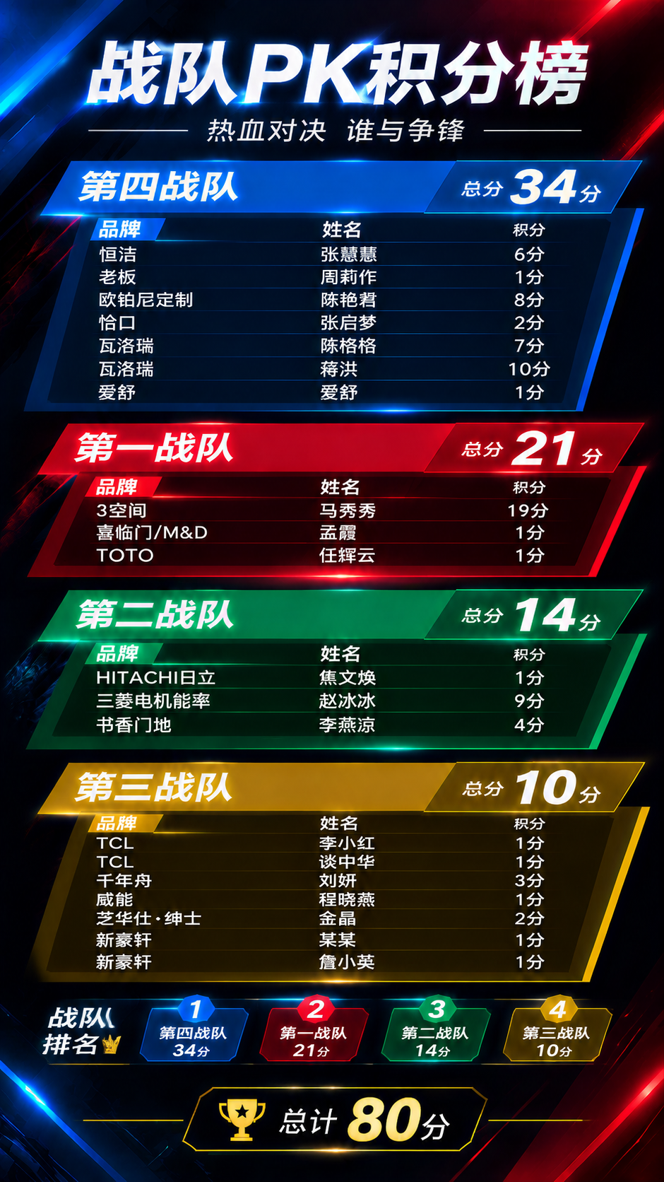 按照图2的海报模板样式，使用图1的最新数据重新生成战队PK积分… - 图片创意预览