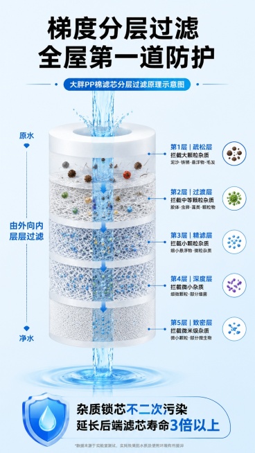 [第5屏] 过滤原理科普-梯度熔喷分层过滤原理示意图。
[氛围/风格] 简约科技风，2D扁平化矢量图风格，清晰易懂，电商科普图文。
[元素布局] 画面中心展示大胖PP棉滤芯分层过滤示意图，蓝色水流从外预览效果