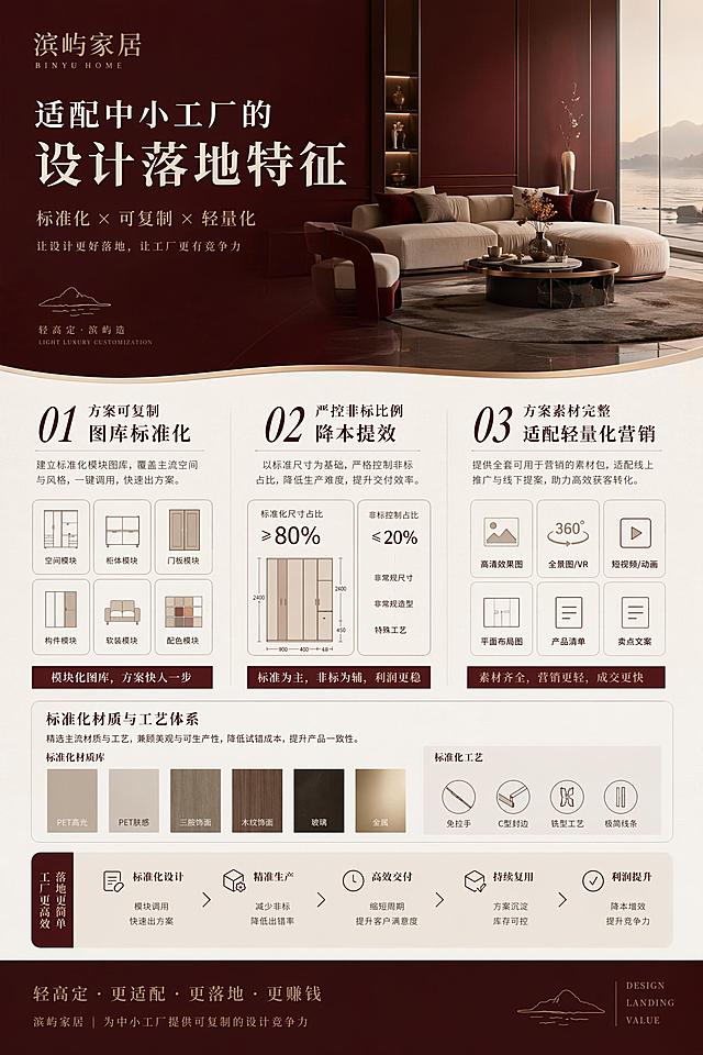 “轻高定”家居产品的设计解读
——萃取高定美学，简化奢侈成本，让高级质感触手可及——

轻高定设计本质：萃取纯高定视觉语言，剔除奢侈化非标溢价设计；依托模块化体系控制生产成本，兼顾空间美学、生产可行性与性价比，形成介于常规定制与纯高定之间独立的设计体系。区别于常规定制 “重收纳、轻整体美学”，又不同于纯高定 “全案极致非标、重手工、高投入”。

顶层设计理念特征
美学复刻，去冗余溢价：完整沿用意式极简、现代极简、原木高级、极简轻奢等高定主流设计体系，保留塑造高级感的核心视觉要素；主动舍弃纯高定小众异型、复杂手工造型、稀有材质、过度装饰线条等带来高昂成本、量产难度极大的设计元素，做到 “高定观感，简化成本结构”。
模块化统筹，有限个性化：采用标准化柜体基础模块 + 外观个性化微调的底层逻辑。柜体结构、进深、基础尺寸、安装结构统一标准化；仅在门板样式、配色、收口方式、灯光布局、收纳配件上实现差异化调整。平衡空间专属设计需求与中小工厂柔性生产能力，降低拆单、生产、交付难度。
场景一体化全案思维：跳出常规单品柜体拼凑模式，以全屋空间视角统筹玄关、客厅、卧室、阳台、书房等成套方案，推行门墙柜一体化设计思路，追求空间视觉连贯统一；优先解决风格割裂、柜体与墙面、门套收口杂乱等痛点。

空间视觉与造型设计
简洁克制的形体语言，崇尚平整与整体感：大量应用通顶一门到顶柜体、悬浮柜体、平整立面设计；减少分段门板、繁复凹凸造型。以平整大面塑造简约大气的空间基底，依靠比例层次营造质感，不靠堆砌造型提升视觉效果。
隐形化设计贯穿立面 主推无拉手体系：斜切免拉手、内嵌隐形拉手、反弹器隐形门等方案；弱化外部构件，保持立面干净整洁；优先采用隐形门、同色极窄收口、海棠角过渡，减少外露装饰构件。
重视比例、留白与层次节奏：严格控制柜体分割比例、层板高度、开放格占比；合理运用留白；依靠分层灯带、深浅配色对比、虚实结合（封闭柜 + 开放格）打造空间层次，拒绝满铺柜体带来的压抑感。
统一色系体系、严控色差、推行同色同质配套设计：柜体、门板、收口条、护墙板、踢脚线优先统一饰面色系；以低饱和色系为主，规避花哨、高饱和度花色，贴合高端空间审美。

收口、细节工艺设计（轻高定质感分水岭）
精细化收口系统设计：摒弃常规定制粗放宽收口，大量运用极窄同色收口、嵌入式收口、墙柜追缝设计；提前预判墙体误差，在方案阶段预设收口解决方案，避免现场随意裁切，保障落地整洁度。
优先选用高定同款饰面与封边工艺：设计方案优先搭配 PUR 封边、激光封边等高定主流工艺，消除明显胶线；优选肤感、准分子、同步纹等高质感饰面，依靠饰面质感弥补基材层级差异，实现 “基材经济型，观感高端化”。
边角柔和处理：转角位置适度运用圆弧、海棠角设计，兼顾安全属性与温润高级质感，规避尖锐直角带来的廉价生硬观感。

产品材质搭配设计
遵循“视觉高端、材质经济、可替代可控”选材原则：
不强制使用进口实木、顶级进口板材等高成本基材，选用国产优质环保板材作为基础基材；依靠优质饰面复刻高端板材肌理、色泽。
材质搭配适度克制，少量金属线条、玻璃门、木饰面作为点缀，不做大面积多种材质混搭，控制材料采购复杂度与成本。
五金分级配置：基础标配稳定耐用的一线平价五金，预留升级选项；不在五金上盲目堆砌奢侈配件，实现预算分层。
产品收纳功能设计
系统化收纳，拒绝粗放格子分区：基于家庭生活习惯做精细化功能分区，区分悬挂区、叠放区、杂物区、展示区，导入人体工学尺度；区别于常规简单均分格子的粗放设计。
收纳与美学平衡：收纳功能不凌驾于空间颜值之上；开放展示区域适度控制面积，避免杂物外露破坏整体美感；隐藏式收纳为主，展示收纳为辅。
预留灵活调整空间：模块化内部配件可后期增减，适配家庭不同阶段生活需求，提升产品长期使用价值。

适配中小工厂的设计落地特征（适配滨屿家居服务中小定制企业定位）
方案可复制、图库标准化：建立标准化风格方案库、场景模块库，设计师可以快速组合生成方案，降低企业自主研发设计压力，同时支撑 OEM 批量订单输出。
严控非标比例：有意识限制超高异型、超大弧度、特殊定制构件使用比例，方案阶段优先选用可量产结构，适配中小企业产能、设备能力，降低报废率与交付风险。
方案素材完整，适配轻量化营销：每套轻高定方案配套效果图、工艺节点图、材质色板参考、落地实景参考，适配企业线上内容传播、无展厅谈单需求。

轻高定设计与两类赛道区分
对比常规定制：重收纳功能、造型保守、忽视整体收口与空间统一性，设计以单品柜体组合为主； 
对比高端定制：支持大面积全非标、稀有材质、大量手工工艺，不限制成本； 轻高定：以标准化模块为底盘，主动控制非标比例、简化昂贵工艺，在设计源头管控生产成本，实现质价比。
轻高定：以全屋美学统筹方案，重视立面、收口、灯光、比例，追求空间整体高级质感。

参考文案内容，生成一套宣传画册，画册规格：W20cm×H30cm；，版面色调：酒红色；画册页数：9P