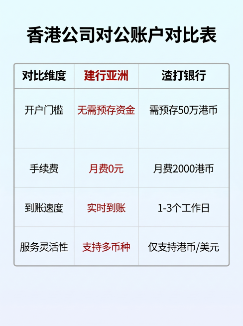 将背景修改为浅色渐变，把表格中建行亚洲的优势内容全部改为红色字体，保持原有表格内容和排版不变预览效果