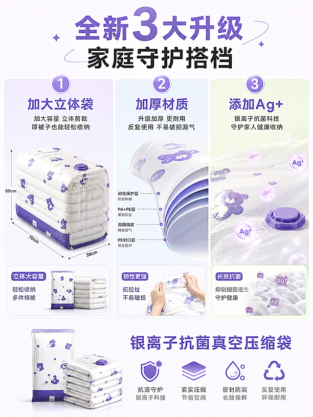 [第2张] 三大升级卖点总览——银离子抗菌真空压缩袋核心卖点三栏展示页。本张使用【图1】中压缩袋产品外观作为商品主体参考。
[氛围/风格] 清爽功能说明风，干净利落，信息层级清晰，商业设计质感。
[元素布局] 画面横向分为三栏，每栏对应一个升级卖点。左栏「加大立体袋」：展示立体饱满的压缩袋装着厚棉被的侧面角度，配立体尺寸示意；中栏「加厚材质」：展示压缩袋材质厚度特写截面，配多层材质示意；右栏「添加Ag+银离子」：展示压缩袋表面抗菌离子微观示意，紫色光点环绕。三栏顶部各有一个圆形编号图标（1/2/3），底部有产品小图统一呼应。压缩袋保持紫白小熊印花外观，与原图一致。
[光影质感] 顶部均匀柔光，每栏产品有独立光影，立体感强，材质高光清晰，整体明亮干净。
[配色色系] 全局底色 #F8F5FF（极浅紫白）；主色 #7B5CD6（薰衣草紫）；辅助色 #FFFFFF + 浅灰蓝；三栏分别用浅紫/浅蓝/浅绿渐变底块区分。
[视角构图] 正面平视，三栏等宽分栏构图，阅读动线从上到下、从左到右。
[文字版式] 顶部通栏主标题区：主标题「全新3大升级」大号紫色黑体，副标题「家庭守护搭档」中号深灰黑体；三栏每栏顶部编号圆标+卖点名称（加大立体袋/加厚材质/添加Ag+）；每栏下方2-3行小字说明卖点利益；底部有产品小图+「银离子抗菌真空压缩袋」字样。文字清晰，手机端可读。
[比例分辨率] 3:4 竖版比例，width 1200，height 1600，4K分辨率，文字清晰可辨，高清画质。
[负向提示词] 压缩袋变形，印花错乱，颜色偏差，文字过小，水印，文字错乱，产品模糊，结构错误。