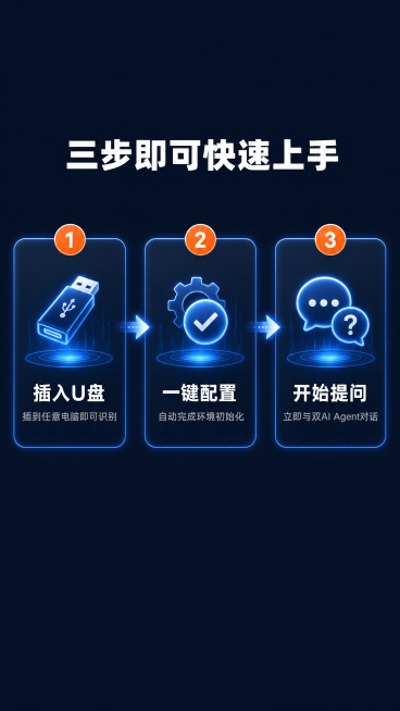 [第4屏] 本屏功能定义：U盘智能体双AI Agent，使用流程三步图解展示，简单清晰说明上手步骤。保持整体科技风格和配色一致性。
[氛围/风格] 简洁清晰科技风，步骤引导直观明了，深色背景干净清爽。预览效果
