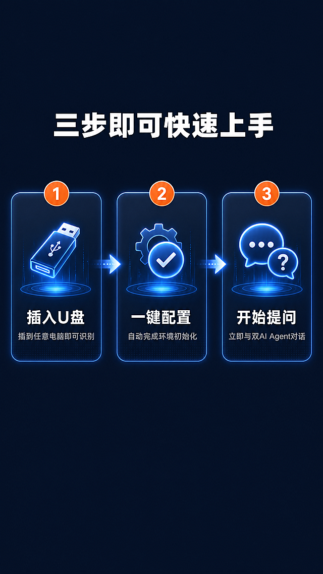 [第4屏] 本屏功能定义：U盘智能体双AI Agent，使用流程三步图解展示，简单清晰说明上手步骤。保持整体科技风格和配色一致性。
[氛围/风格] 简洁清晰科技风，步骤引导直观明了，深色背景干净清爽。
[元素布局] 深蓝色 #0A1628 全屏背景，顶部放置主标题，下方水平排列三个步骤卡片，用小箭头连接表示顺序。每个步骤卡片包含：图标（第一步插入U盘、第二步一键配置、第三步开始提问）、步骤编号、步骤名称和简短文字说明。卡片大小一致，分布均匀，留白合理。
[光影质感] 卡片带有浅蓝色发光边框，主图标高亮处理，整体光线均匀柔和，步骤之间箭头清晰引导视觉动线，层次感强。
[配色色系] 背景 #0A1628，卡片边框 #4A90E2，主文字 #FFFFFF，辅助说明 #D0D0D0，步骤编号用点缀色 #FF6B35突出，保持用户指定配色方案。
[视角构图] 9:16竖版，从上到下，步骤横向排列，符合手机竖屏阅读，逻辑顺序清晰。
[文字版式] 顶部主标题："三步即可快速上手"，思源黑体 Bold白色大字号；每个卡片：步骤编号圆形橙色底色白色数字，图标在编号下方，然后是步骤标题粗体白色，最后是说明文字浅灰色小字，例如："1 插入U盘 →  插到任意电脑即可识别"。字体按照用户要求：标题加粗，说明清晰，正文自然排版，移动端清晰可读。
[比例分辨率] 9:16 竖版比例，4K分辨率，文字清晰可辨，超高清。
[负向提示词] 箭头错误，步骤混乱，文字模糊，布局拥挤，颜色偏差，水印，违规表达。