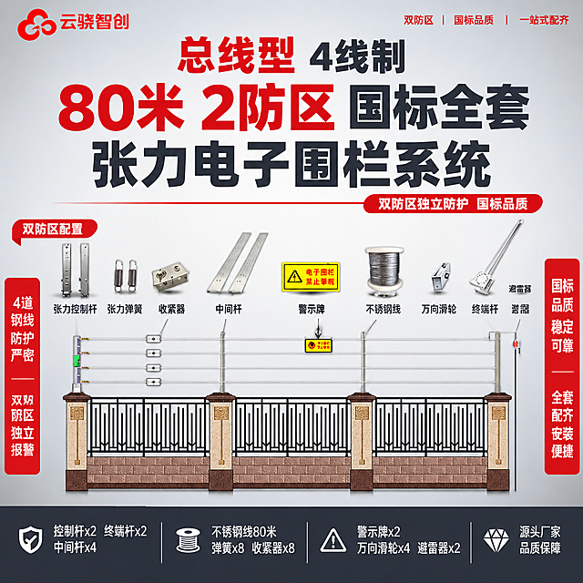 [单张主图] 商品名称：【总线型】4线制【80米2防区】国标张力电子围栏全套。路线判断：爆款促销感主图（顶部大标题+双防区系统全景展示型）。主图目标：同时承担点击、理解、信任、转化四个任务，3秒内传达产品核心信息：80米2防区、总线型4线制、国标品质、全套配齐，传递报警行业专业大气风范。
[画面主体] 画面中下部展示张力电子围栏全套系统安装示意图（保持与输入产品图完全一致，围墙+围栏杆件+4道钢线+各配件位置标注全部不变形不改变外观结构），占画面约55%。上方排列各核心配件小图（张力控制杆、张力弹簧、收紧器、中间杆、警示牌、不锈钢线、万向滑轮、终端杆、避雷器，保持原图外观不变），呈套装陈列，体现双防区配置。左上角放置红色云骁智创LOGO（与参考图一致，不扭曲变形）。
[构图版式] 采用顶部大标题+系统全景+配件阵列展示型版式。顶部约20%为品牌+主标题区，用红色突出"80米2防区"和"总线型"核心信息；中部为配件阵列+系统安装示意图；底部约18%为深灰色通栏参数条收口。整体满版构图，不留空白，空白处用产品优势文字和标签填充。信息层级：主标题 > 80米2防区红色标识 > 系统全景图 > 配件阵列 > 卖点列表 > 底部参数。
[场景元素] 背景为浅灰白到深灰的柔和渐变棚拍背景，干净专业，中间略亮四周略暗，突出主体。顶部主标题区搭配红色细横线装饰、红色小标签。系统示意图两侧用红色竖排标签填充空白。底部通栏用深灰色底+白色文字，形成稳定厚重的收口。
[文案版式] 左上角云骁智创红色LOGO。顶部超大主标题分三行排列：第一行"总线型 4线制"（深灰色，"总线型"用警示红色加粗突出），第二行"80米 2防区 国标全套"（深灰色，"80米2防区"用警示红色超大字号加粗突出），第三行"张力电子围栏系统"（深灰色最大字号加粗）。主标题下方红色细横线装饰，右侧配红色小字标签"双防区独立防护 国标品质"。中部上方配件阵列每个配件下方标注灰色名称："张力控制杆""张力弹簧""收紧器""中间杆""警示牌""不锈钢线""万向滑轮""终端杆""避雷器"，旁加红色小字"双防区配置"。系统示意图左右两侧竖排红色小字标签：左侧"4道钢线 防护严密""双防区 独立报警"，右侧"国标品质 稳定可靠""全套配齐 安装便捷"。底部深灰色通栏，白色文字均匀分布："控制杆x2 终端杆x2 中间杆x4""不锈钢线80米 弹簧x8 收紧器x8""警示牌x2 万向滑轮x4 避雷器x2""源头厂家 品质保障"。空白边角处用红色小字"双防区""国标品质""一站式配齐"填充。
[光影质感] 柔和棚拍光，整体光线均匀明亮，各配件金属表面呈现细腻金属质感和自然高光，系统示意图清晰完整，阴影柔和不生硬，整体干净通透有专业大气质感。背景渐变自然柔和，无杂物无杂光。
[配色字体] 主色：深灰色文字（标题、卖点）；辅助色：中灰色说明文字；强调色：警示红色（用于80米2防区、总线型关键词、标签、数值、装饰线）；背景色：浅灰白到深灰径向渐变；底部通栏：深灰底白字。字体全部为无衬线粗体，"80米2防区"红色超大最醒目，主标题字号次之且加粗，卖点字号再次之，参数说明字号最小，层级清晰，对比强烈，无衬线无手写体混用。
[比例分辨率] 1:1正方形，2048x2048，2K分辨率，文字清晰锐利可辨，产品细节清晰。
[负向提示词] 产品变形扭曲、外观改变、结构错误、文字模糊错字、水印、平台Logo、杂乱背景、全深色单一颜色、太彩色鲜艳、产品悬浮、边缘硬切、空白过多、遮挡主体关键结构、手写体字体、透视变形文字。