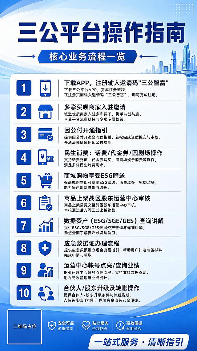 商务正式风格的三公平台操作指南通知海报，整体设计清晰易读，信息分区排布。主标题："三公平台操作指南"，副标题："核心业务流程一览"。主体内容为10项操作流程，编号列表清晰展示：1、下载APP，注册输入邀请码"三公智富"；2、多彩买呗商家入驻邀请；3、因公付开通指引；4、民生消费：话费/代金券/圆剧场操作；5、商城购物享受ESG赠送；6、商品上架战区股东运营中心审核；7、数据资产（ESG/SGE/GES）查询讲解；8、应急救援证办理流程；9、运营中心帐号点亮/查询业绩；10、合伙人/股东升级及转账操作。画面右下角标注装饰文案："一站式服务 · 清晰指引"。整体采用浅蓝渐变商务背景，文字清晰，编号列表分区明确，低装饰高对比，排版精美，安全边距充足，所有文字清晰可读。画面中所有信息区域必须填充完整合理的内容，不得出现空白框、占位符。画面中所有数字必须精确渲染，不得错位、遗漏或编造。画面中所有二维码区域使用纯色方块占位符呈现，方块中央标注"二维码占位"文字，严禁生成任何可识别的二维码图案。