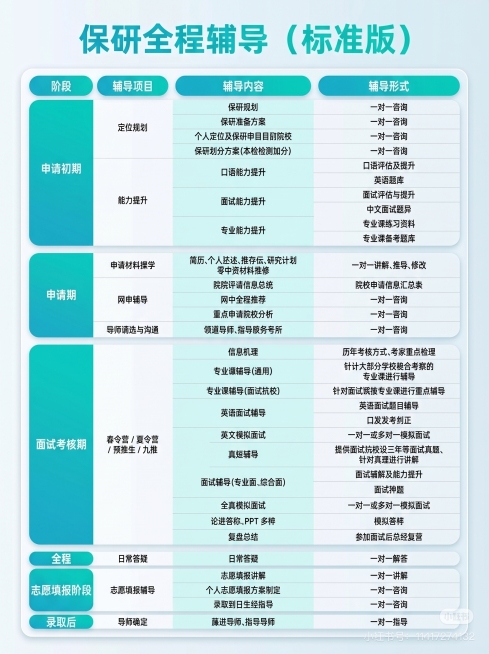 参考上传的这张图片的青绿色渐变高级感风格，美化保研全程辅导表格，保留原表格所有文字内容和结构，使用这种清新现代的设计风格，带有圆角和柔和阴影，保持文字清晰可读预览效果
