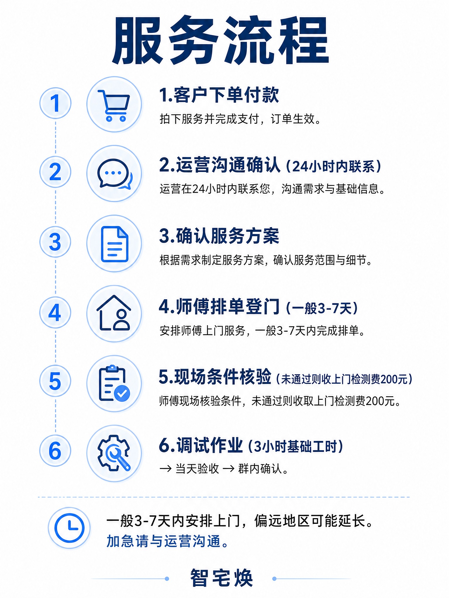 [商品] 非实物服务类商品：米家全屋智能纯调试服务，品牌为智宅… - 图片创意预览