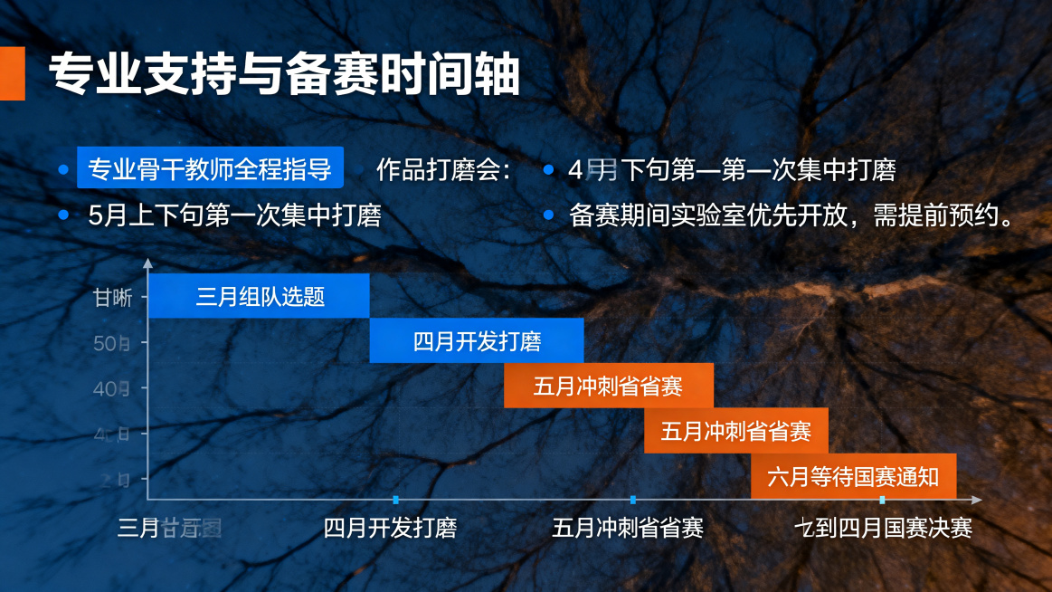 PPT内页，主色调科技蓝和活力橙，标题加粗微软雅黑字体"专业支持与备赛时间轴"，内容要点：专业骨干教师全程指导；作品打磨会：4月中旬第一次集中打磨，5月上旬第二次集中打磨；备赛期间实验室优先开放，需提预览效果