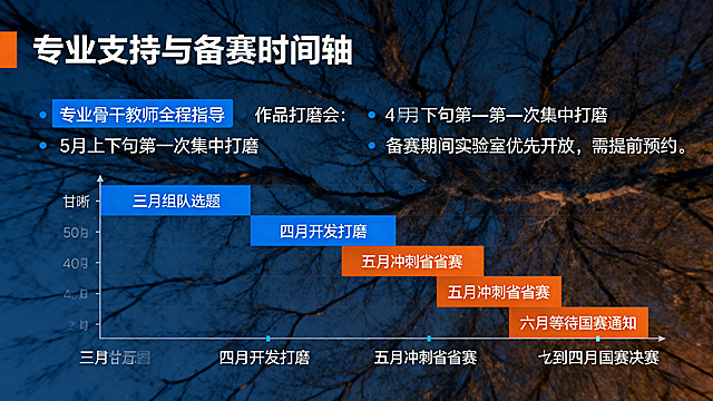 PPT内页，主色调科技蓝和活力橙，标题加粗微软雅黑字体"专业支持与备赛时间轴"，内容要点：专业骨干教师全程指导；作品打磨会：4月中旬第一次集中打磨，5月上旬第二次集中打磨；备赛期间实验室优先开放，需提前预约；清晰展示时间安排甘特图：三月组队选题，四月开发打磨，五月冲刺提交省赛，六月等待国赛通知，七到八月国赛决赛；微软雅黑字体，简洁现代科技教育风格