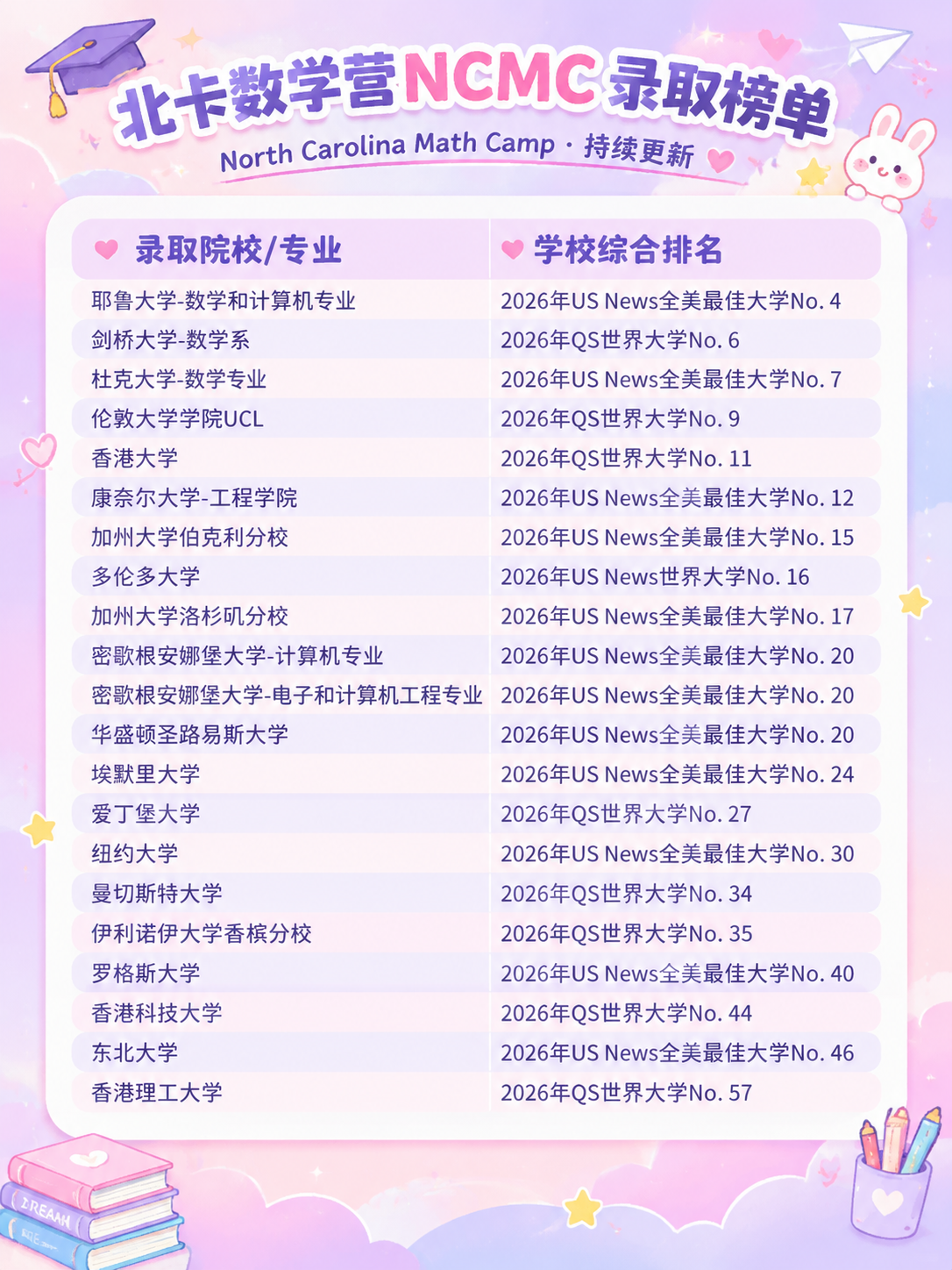 基于这张北卡数学营NCMC录取榜单图片，重新设计美化，文案内容… - 图片创意预览