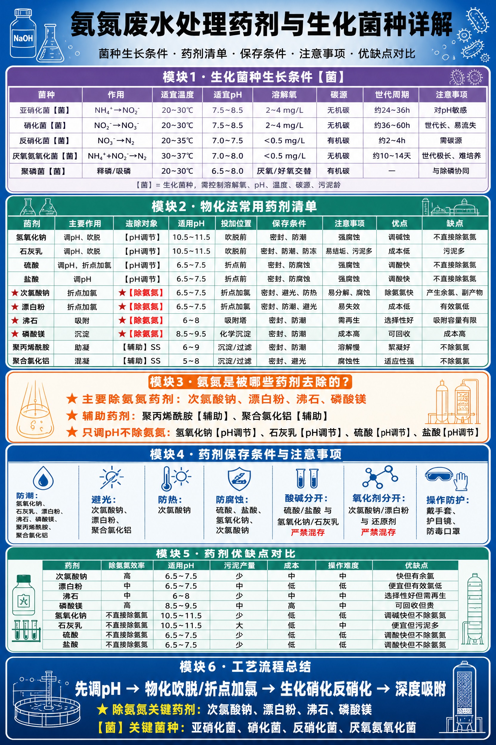 一张竖版A4比例的工业环保风格信息图海报，主题为《氨氮废水处理… - 图片创意预览