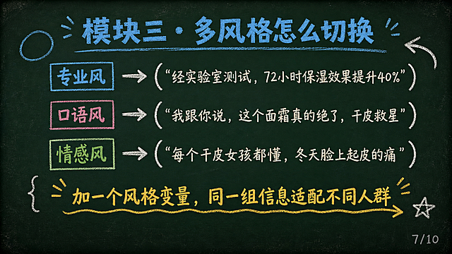 黑板报手绘风格PPT页面，16:9横屏。深墨绿复古黑板底色#1A2B22，四周轻微暗角，散落极淡粉笔灰斑点。排版上移，内容区上边距8%到下边距90%，最下方10%高度纯黑板底不放内容。搭配圆形、方形、箭头、括号等基础手绘形状。粉笔书写质感。

页面内容（第7页）：
顶部标题（青蓝色#4FC3F7粉笔字，庞门正道粗书体风格，44pt）："模块三·多风格怎么切换"
页面中间粉笔手绘三种风格对照，三行排列，每行一个风格标签加示例文案：
专业风："经实验室测试，72小时保湿效果提升40%"
口语风："我跟你说，这个面霜真的绝了，干皮救星"
情感风："每个干皮女孩都懂，冬天脸上起皮的痛"
每行风格名称用不同颜色粉笔标注，示例用引号括起
下方暖黄色#FFD54F粉笔大字："加一个风格变量，同一组信息适配不同人群"
右下角页码（粉笔灰色#888888，静蕾简体风格，16pt）："7/10"

正文文字偏黄米白色#F5F0E8，静蕾简体风格，28-32pt。整体风格：黑板粉笔手绘