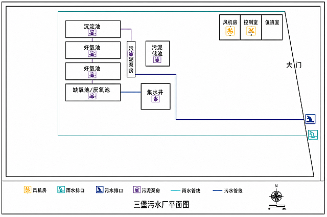 清晰重新绘制这张三堡污水厂平面图，保留所有建筑布局、文字标注、图例和指北针，线条规整清晰