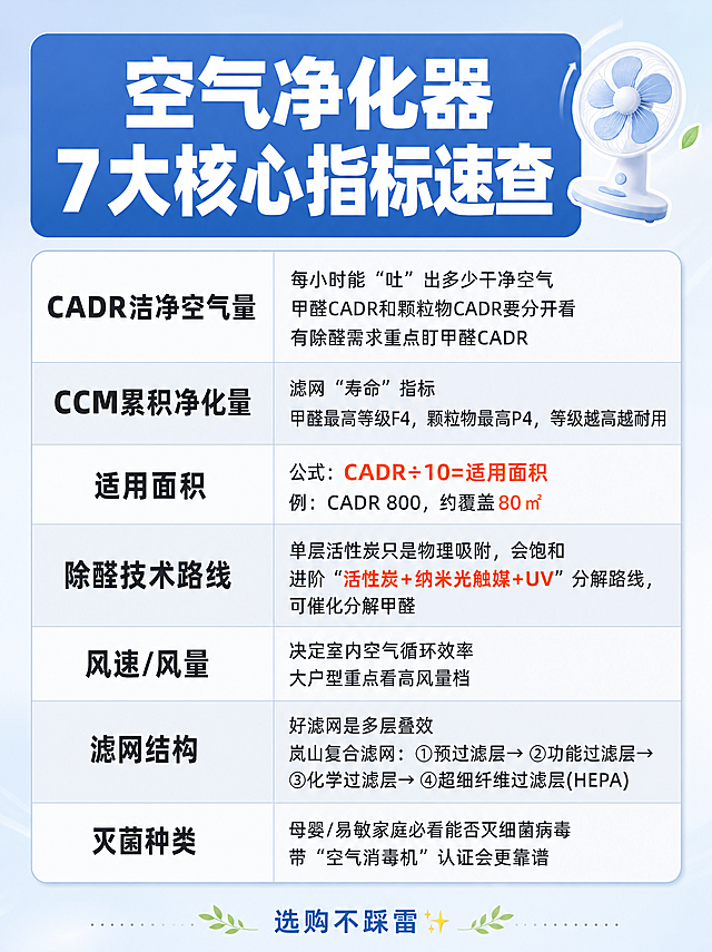 小红书笔记封面，空气净化器选购干货表格，ins清新杂志风，版式精美，小红书笔记封面质感，适合竖屏手机阅读，信息层级清晰。画面顶部主标题大字醒目，逐字锁定：「空气净化器7大核心指标速查」。下方为7行两列表格内容，左列为指标名称，右列为说明文字，所有文字必须完整清晰可读，不得遗漏或错字。表格内容如下：
1. 左：CADR洁净空气量；右：每小时能“吐”出多少干净空气 / 甲醛CADR和颗粒物CADR要分开看 / 有除醛需求重点盯甲醛CADR
2. 左：CCM累积净化量；右：滤网“寿命”指标 / 甲醛最高等级F4，颗粒物最高P4，等级越高越耐用
3. 左：适用面积；右：公式：CADR÷10=适用面积 / 例：CADR 800，约覆盖80㎡
4. 左：除醛技术路线；右：单层活性炭只是物理吸附，会饱和 / 进阶“活性炭+纳米光触媒+UV”分解路线，可催化分解甲醛
5. 左：风速/风量；右：决定室内空气循环效率 / 大户型重点看高风量档
6. 左：滤网结构；右：好滤网是多层叠效 / 岚山复合滤网：①预过滤层→②功能过滤层→③化学过滤层→④超细纤维过滤层(HEPA)
7. 左：灭菌种类；右：母婴/易敏家庭必看能否灭细菌病毒 / 带“空气消毒机”认证会更靠谱

背景：浅蓝+白色清爽渐变，顶部蓝色通栏标题区，表格行用浅灰和白色交替底色增强可读性，关键数字和公式用橙色或红色高亮标注。文字样式：标题为白色粗黑体压蓝色底，表格内文字为深灰色清晰易读的无衬线字体，左列指标名加粗。装饰：右上角1个小风扇emoji贴纸，表格底部加一行小字装饰文案「选购不踩雷✨」。整体氛围：干货科普、清爽专业、适合小红书家居家电笔记。画质：高清细腻，所有文字完整处于安全区内不可裁切，四周留安全边距，表格排版整齐，手机竖屏阅读友好。