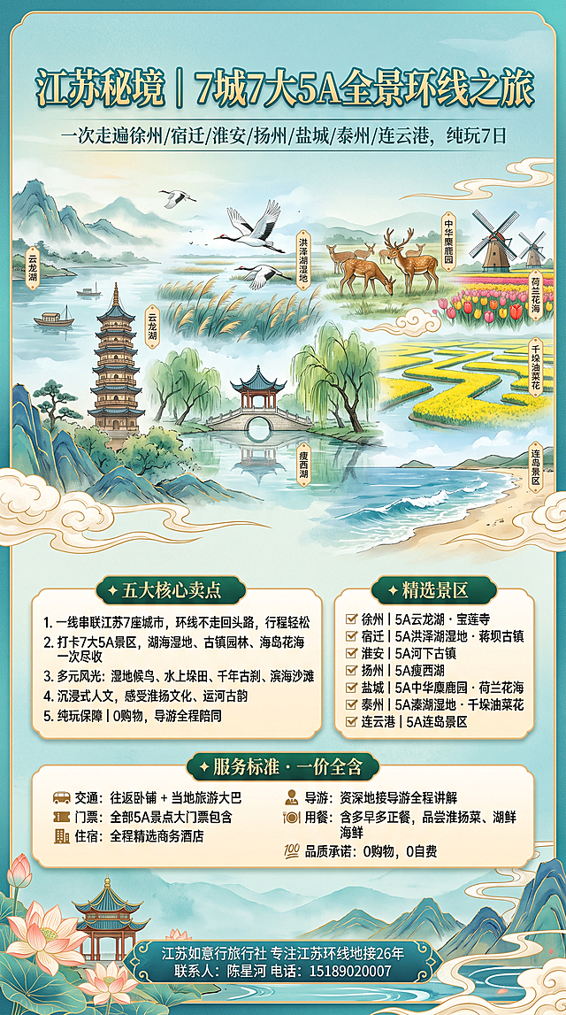 一张竖版江苏7城5A全景环线旅游宣传海报，清新国风旅行插画风格，主色调为青绿与湖蓝，点缀金色，2K高清。顶部大标题文字："江苏秘境｜7城7大5A全景环线之旅"，副标题："一次走遍徐州/宿迁/淮安/扬州/盐城/泰州/连云港，纯玩7日"。画面上半部分融合江苏代表性风光元素：云龙湖山水、洪泽湖湿地芦苇荡与仙鹤、瘦西湖五亭桥、麋鹿群、荷兰花海风车、千垛油菜花田、连岛海滨沙滩，以水墨晕染方式自然衔接，各景点配小标签。中间区域分四个板块展示完整文案：

"✦五大核心卖点
1. 一线串联江苏7座城市，环线不走回头路，行程轻松
2. 打卡7大5A景区，湖海湿地、古镇园林、海岛花海一次尽收
3. 多元风光：湿地候鸟、水上垛田、千年古刹、滨海沙滩
4. 沉浸式人文，感受淮扬文化、运河古韵
5. 纯玩保障｜0购物，导游全程陪同"

"✦精选景区
✅徐州｜5A云龙湖・宝莲寺
✅宿迁｜5A洪泽湖湿地・蒋坝古镇
✅淮安｜5A河下古镇
✅扬州｜5A瘦西湖
✅盐城｜5A中华麋鹿园・荷兰花海
✅泰州｜5A溱湖湿地・千垛油菜花
✅连云港｜5A连岛景区"

"✦服务标准・一价全含
🚞交通：往返卧铺 + 当地旅游大巴
🎫门票：全部5A景点大门票包含
🏨住宿：全程精选商务酒店
👨‍🏫导游：资深地接导游全程讲解
🍱用餐：含多早多正餐，品尝淮扬菜、湖鲜海鲜
💯品质承诺：0购物，0自费"

底部文字："江苏如意行旅行社 专注江苏环线地接26年
联系人：陈星河 电话：15189020007"。

整体排版清晰美观，板块用圆角米白底框和深绿标题栏区分，文字清晰易读，国风插画质感，旅游宣传海报风格，高品质细节，底部点缀荷花、古亭、山水元素。