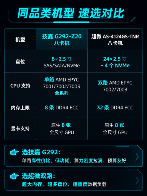 技嘉GIGABYTE G292-Z20 AI算力服务器电商详情页第三模块，同品类机型速选对比表格设计，纯黑#0A0B10底色，模块大标题用冷光#00F0FF高亮，表格内容：
| 机型 | 技嘉 G29预览效果