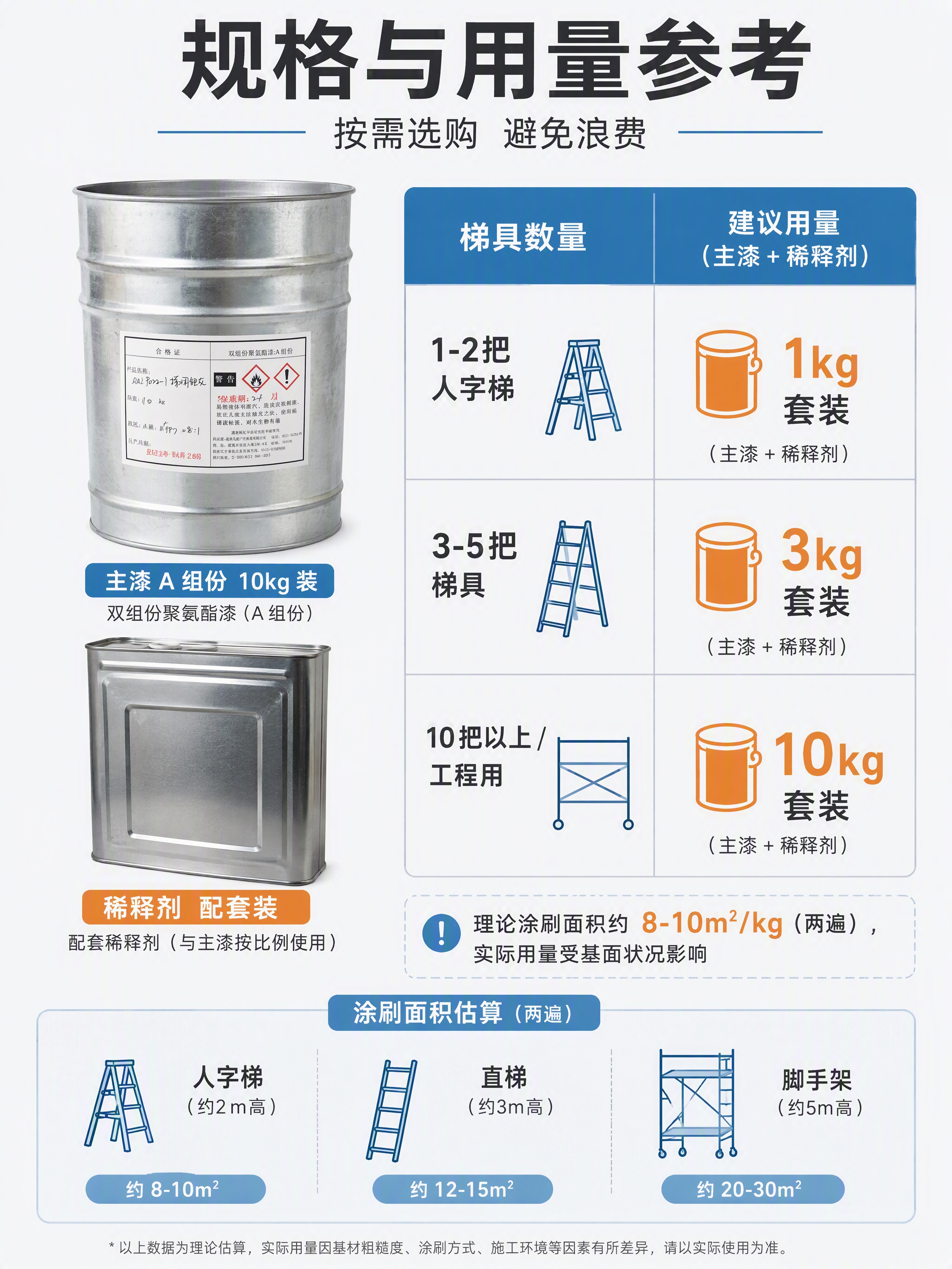[第8张] 详情页选型用量-规格容量与涂刷面积参考。本张使用【… - 图片创意预览