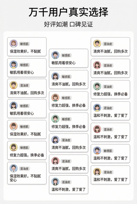 口碑证言风。主标题「万千用户真实选择」，副标题「好评如潮 口碑见证」，画面为三栏式用户评价卡片，每卡包含简约卡通用户头像、肤质标签（敏感肌 / 混油皮）、评价内容（如「保湿效果好，不黏腻」「敏肌用着很预览效果