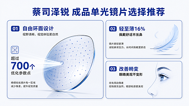 [第3屏] 核心卖点总览，蔡司泽锐镜片四大核心卖点总览。
[氛围/风格] 专业信息风，左1大右2小瀑布流卡片布局，蓝白简约专业质感。
[元素布局] 左栏大卡片占宽度55%，放置蔡司自由环面镜片剖面设计示意图，标注核心卖点"超过700个优化参数点"，右栏上下两个小卡片，上卡展示"轻至薄16% 佩戴舒适不压鼻"配羽毛简约图标，下卡展示"改善畸变 眼睛美观不变形"配人物眼部轮廓示意图。保持每个卡片分区清晰，信息不重叠。
[光影质感] 整体光照均匀，卡片浅底深字，清晰不发灰，阴影层次自然。
[配色色系] 全局底色 #F1F5F9，主色深蓝色标题和边框，辅助色浅蓝卡片背景，白色底，黑色文字，对比清晰。
[视角构图] 左大右小瀑布流布局，从上到下阅读动线，分区清晰不拥挤。
[文字版式] 顶部通栏大标题「蔡司泽锐 成品单光镜片选择推荐」，加粗深蓝色居中。每个卡片主标题功能+副标题体验描述，文字大小对比清晰，不遮挡示意图，移动端可读。
[比例分辨率] 16:9 横版比例，4K分辨率，文字清晰可辨，高清画质。
[负向提示词] 结构变形，文字错乱，卡片重叠，水印，电商平台Logo，错字，主体遮挡