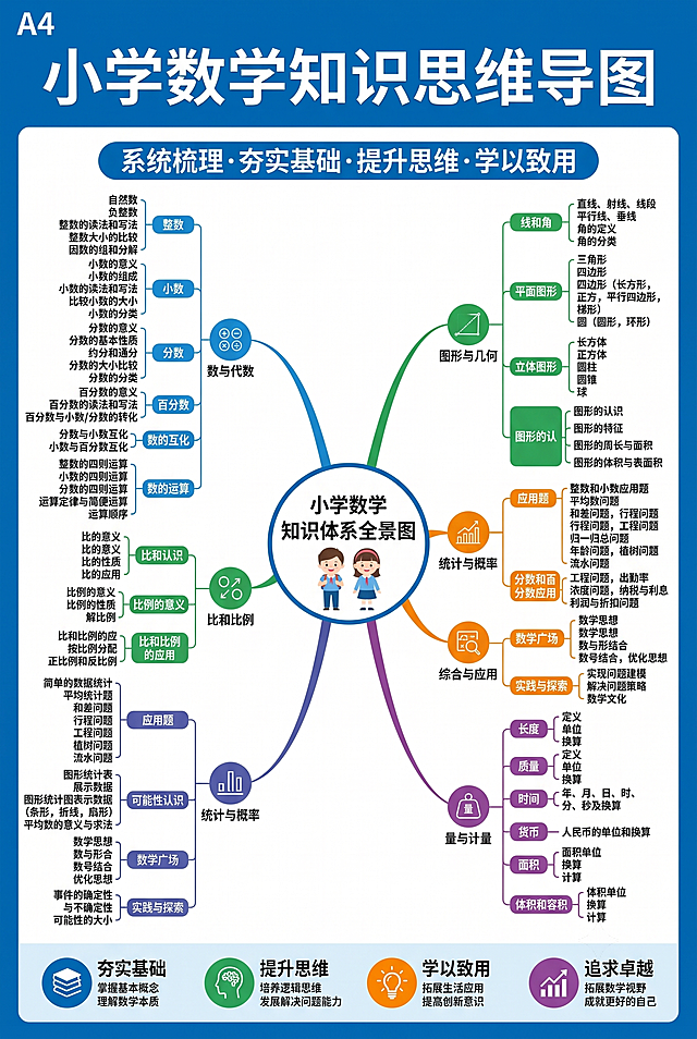 修正原图中所有错乱和错误的文字内容，还原小学数学知识思维导图的正确文本，保持A4尺寸，设计为干净专业的教育机构风格，排版整齐清晰