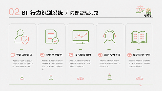 [第4页 BI行为识别系统-内部管理规范] 16:9横版VI手册页面，国际主义设计风格，多网格排版，浅灰色背景，顶部放置标题"02 BI 行为识别系统 / 内部管理规范"，页面分五个小网格展示管理规范核心要点，每个网格配一个极简线条图标，清晰直观，秩序感强，现代简洁，4K高清