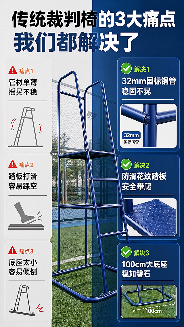 [商品] 使用【图3】站立式蓝色裁判椅；保留32mm圆管、蓝色涂装、梯式爬梯、花纹踏板、方形底座、顶部扶手的完整结构和比例；增强金属质感，不改变产品形态。
[画面] 目标：痛点与解决对比页。构图：左右分栏对比版式，左侧痛点区、右侧解决区，中间产品图贯穿。景别：中景+小图拼贴。信息载体：2x2痛点格+对应解决格，每格配小图标。背景：左侧浅灰底配红色警示小标，右侧深蓝渐变底配绿色对勾标。
[视觉] 套系策略：风格=运动场馆工业风商业摄影；标题字=粗黑体（思源黑体Heavy）；正文字=常规黑体（思源黑体Regular）；主色=深海蓝；背景延展=深海蓝深浅层级+浅灰对比区，同色系卡片；强调色=荧光橙；标题色=白色/深海蓝；正文色=深灰/白色；组件=圆角信息卡、细线分隔、图标+短标签；光影=左前侧自然光，产品清晰。
[文字] 顶部大标题"传统裁判椅的3大痛点 我们都解决了"。左侧3个痛点："管材单薄 摇晃不稳"、"踏板打滑 容易踩空"、"底座太小 容易倾倒"，每个配灰色小图标。右侧对应3个解决："32mm国标钢管 稳固不晃"、"防滑花纹踏板 安全攀爬"、"100cm大底座 稳如磐石"，每个配绿色对勾和产品局部小图。所有文字横排。
[规格] 图片比例9:16竖版，4K，负向提示：避免变形、错字、文字过小、产品失真、颜色改变、夸张恐吓、极限词。