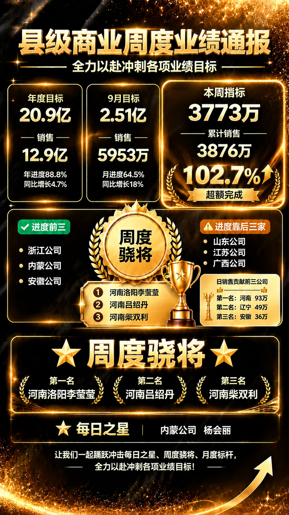 参考这张业绩通报海报的黑金风格、版式结构、金色光效粒子、数据卡… - 图片创意预览