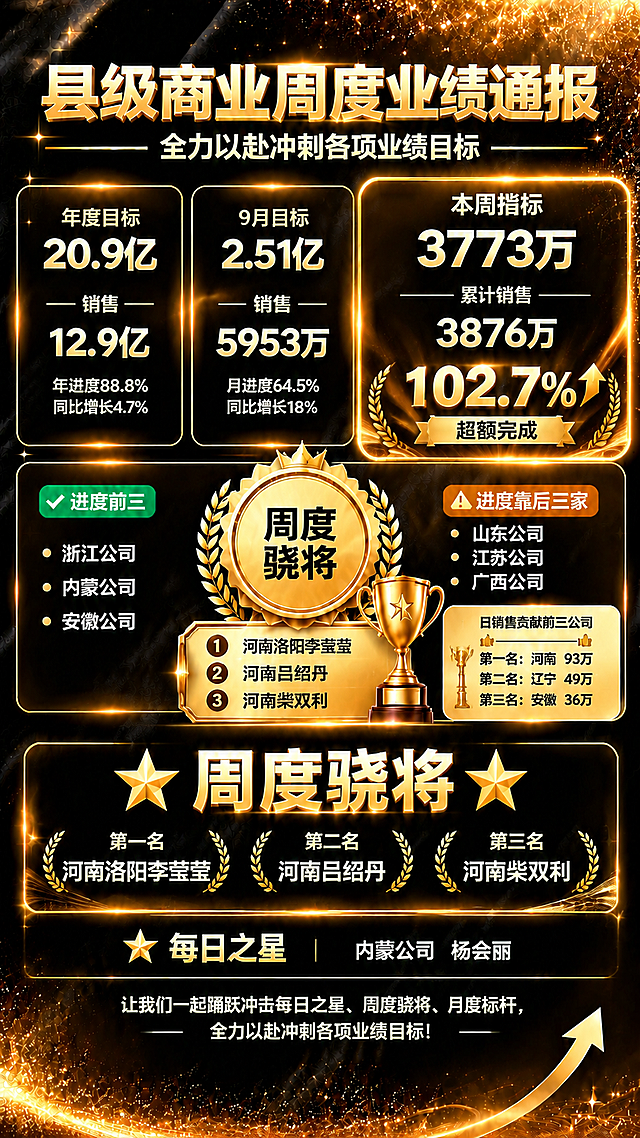 参考这张业绩通报海报的黑金风格、版式结构、金色光效粒子、数据卡片样式、徽章奖杯元素，重新设计一张周度业绩通报海报，周度模块视觉权重明显大于日度模块。

保留原风格：黑色质感背景、金色光效粒子、金色边框数据卡片、金色徽章奖杯元素、黑金配色、顶部金色大标题、底部金色箭头装饰。

修改内容如下：

1. 顶部主标题改为"县级商业周度业绩通报"，副标题保留"全力以赴冲刺各项业绩目标"。

2. 顶部三个数据卡片调整为：
左卡：年度目标 20.9亿 / 销售 12.9亿 / 年进度88.8% / 同比增长4.7%
中卡：9月目标 2.51亿 / 销售 5953万 / 月进度64.5% / 同比增长18%
右卡（最大最突出，宽度是其他卡片的1.2倍，金色边框更粗更亮）：本周指标 3773万 / 累计销售 3876万 / 完成率102.7%，完成率用超大金色数字配上升箭头，标注"超额完成"。

3. 中部区域：左侧进度前三（浙江公司、内蒙公司、安徽公司），右侧进度靠后三家（山东公司、江苏公司、广西公司）。中间主视觉是一个更大的金色周度徽章，徽章内写"周度骁将"，下方列出前三名：①河南洛阳李莹莹 ②河南吕绍丹 ③河南柴双利，配金色奖杯。右侧小卡片显示日销售贡献前三：河南93万、辽宁49万、安徽36万，日度卡片尺寸明显小于周度徽章。

4. 荣誉区：上方是"🌟🌟周度骁将"（字号大，更突出）：河南洛阳李莹莹（第一名）、河南吕绍丹（第二名）、河南柴双利（第三名）；下方是"🌟每日之星"（字号较小）：内蒙公司 杨会丽。周度骁将的视觉权重明显高于每日之星。

5. 底部激励语保留："让我们一起踊跃冲击每日之星、周度骁将、月度标杆，全力以赴冲刺各项业绩目标！✊"

周度相关模块（本周指标、周度骁将）的尺寸、字号、金色亮度都要明显大于日度模块，突出周比日重要。整体版式精美，黑金质感，所有数字精确渲染。
