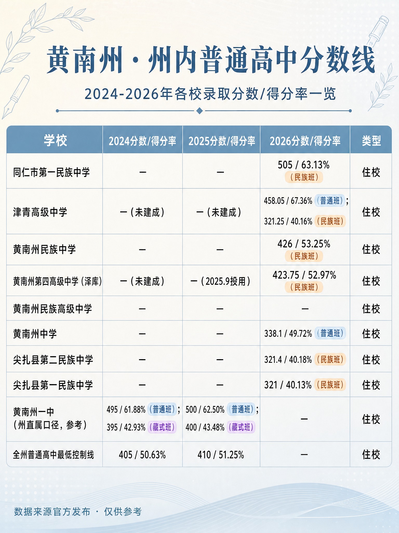 基于这张分数线海报重新生成，仅更换配色和底图花纹，其他所有内容… - 图片创意预览